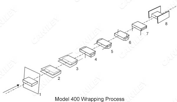 box wrapping process