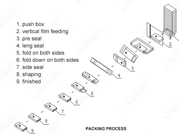 perfume box wrapping machine working process