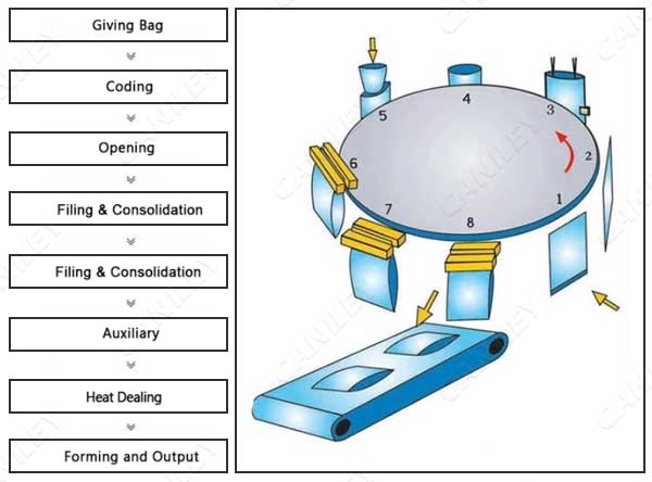 pouch filling machine working process