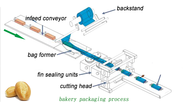 bakery packaging process