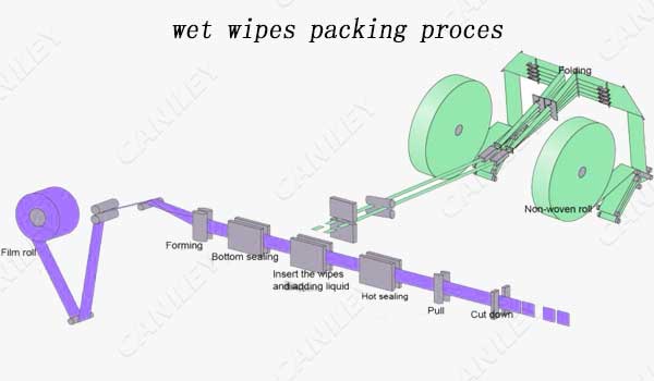 Wet wipes packing process
