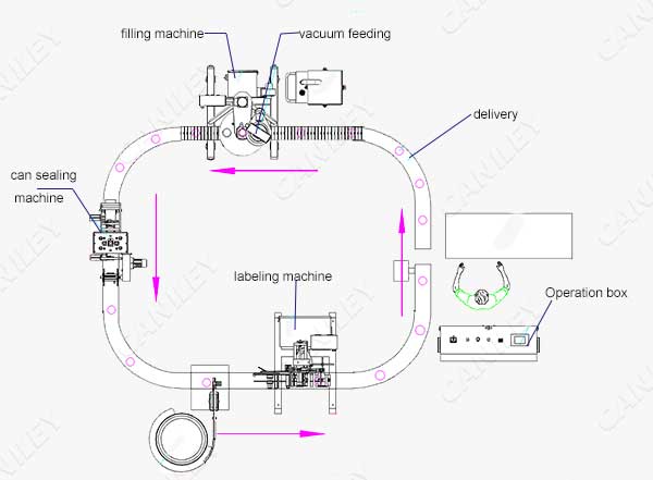 Milk powder packaging line