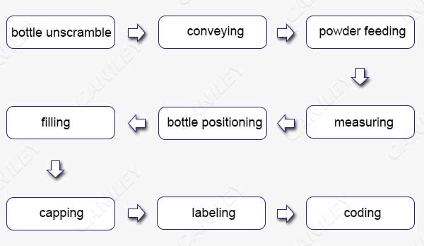 Talcum powder packing process