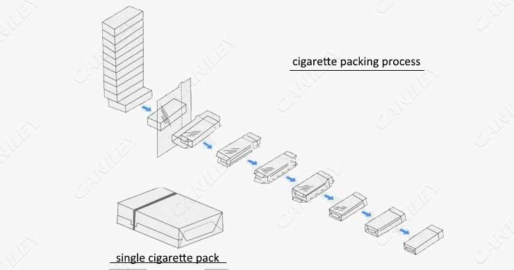 cigarette packing process